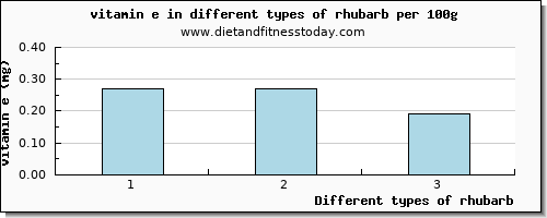 rhubarb vitamin e per 100g